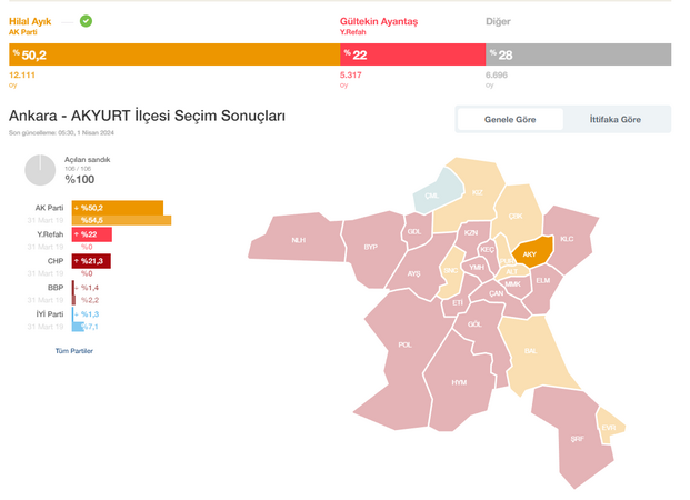 Ankara'da, AK Parti tarafından oyunu artıran tek Belediye Başkanı Hilal Ayık!