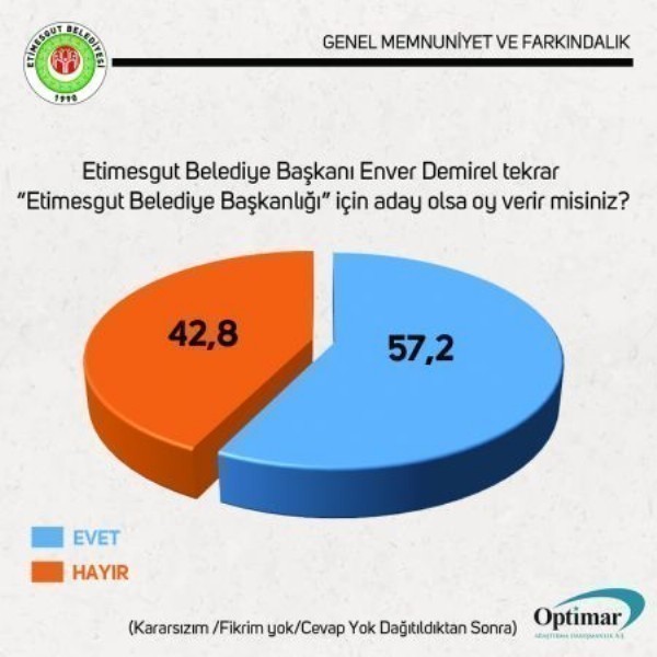 Etimesgut’tan Enver Demirel'e destek yüzde 57