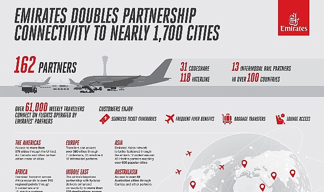 Bir yıl içinde ortaklık bağlantısını iki katına çıkaran Emirates, 1.700 şehre ulaşım fırsatı sunuyor