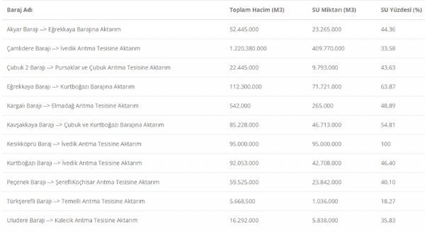  Ankara'daki barajların yüzde kaçı dolu