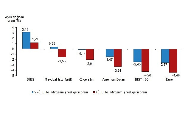  Yatırımcıları Şaşırtan Getiri Oranları Açıklandı