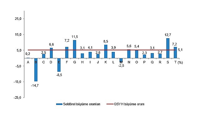  Tüik: Bağımsız yıllık gayrisafi yurt içi hasıla 2023 yılında %5,1 arttı