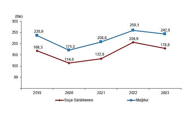  Tüik: Güvenlik birimlerine gelen veya getirilen çocukların karıştığı olay sayısı 537 bin 583 oldu