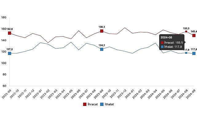 Tüik: İhracat birim değer endeksi %3,6 arttı