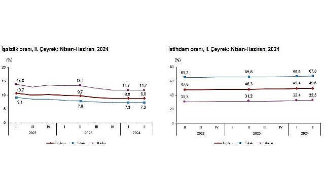  Tüik: Mevsim etkisinden arındırılmış işsizlik oranı %8,8 seviyesinde gerçekleşti