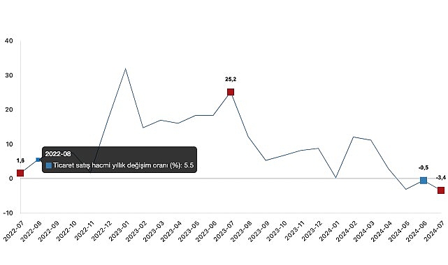 Tüik: Ticaret satış hacmi yıllık %3,4 azaldı, perakende satış hacmi yıllık %5,4 arttı