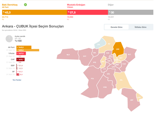  Çubuk'ta Baki Demirbaş yeniden başkan oldu!