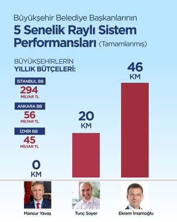 Ankara, Mansur Yavaş ile raylı sistem performansında sınıfta kaldı